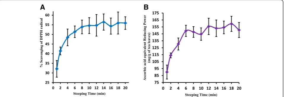 Fig. 3 Variation of % scavenging of DPPH free radical with time (a) and variation of Ascorbic acid equivalent Ferric Reducing Antioxidant Power with time (b)