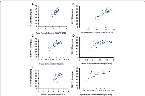 Fig. 4 Correlation of antioxidant activity with the concentration of polyphenols (a), flavonoids (b), EGCG (c), gallic acid (d), caffeine (e) and EC (f)