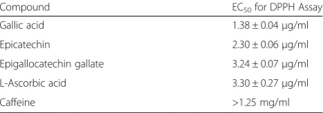 Table 2 EC50 values obtained in the DPPH assay for authenticsamples of tea constituents and the standard antioxidant