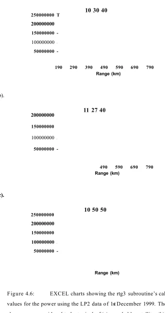 Figure 4.6: EXCEL charts showing the rtg3 subroutine’s calculated