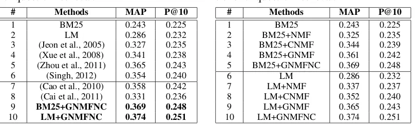 Table 3: Comparison of matrix factoriza-tions for question retrieval.