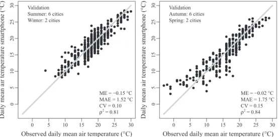 Figure 4. Validation of estimated daily air temperatures against observed daily air temperatures