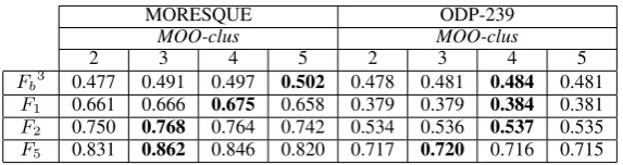 Table 2: Evaluation results of MOO-clus over MORESQUE and ODP239 data sets.
