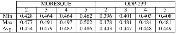 Table 4: Fb3  evaluation results of the Pareto front.