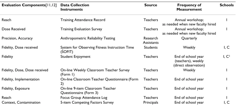 Table 1: Process evaluation measures