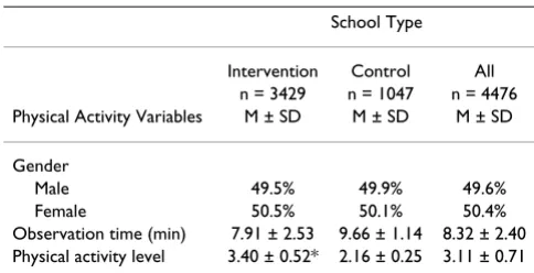Table 2: Physical activity levels from the SOFIT for grades 2nd 5– th by intervention status.