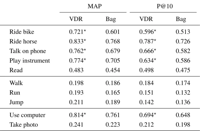 Table 3: Mean Average Precision and Precision@10 for each action in the data set, grouped into transitive(top), intransitive (middle), and light (bottom) verbs
