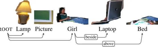 Table 1: Visual Dependency Grammar deﬁnes eight relations between pairs of annotated regions