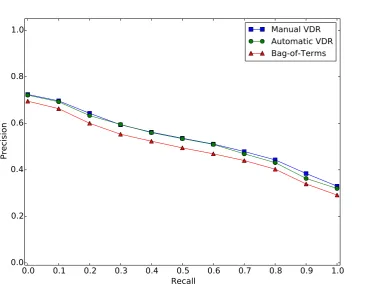 Figure 2: Average 11-point precision/recall curves show that the VDR-based retrieval models are con-sistently better than the Bag-of-Terms model.