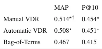 Table 2: Overall Mean Average Precision and Precision@10 images. The VDR-based models are sig-niﬁcantly better than the Bag-of-Terms model, supporting the hypothesis that modelling the structureof an image using the Visual Dependency Representation is usef