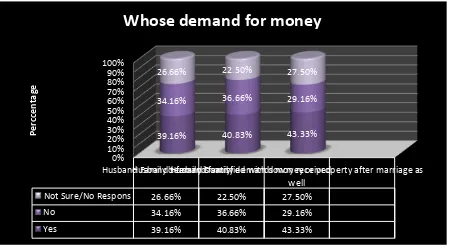 Table shows that husband and their family members demand for money at the time of marriage and also after marriage