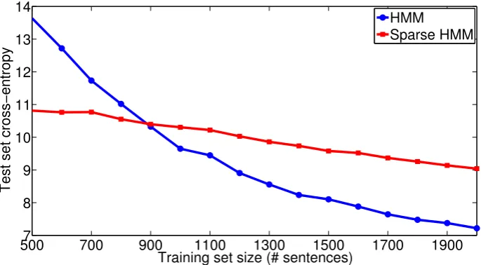 Figure 1: Test set cross-entropy of HMM vs l α -regularized (sparse) HMM as a function of the numberof training sentences