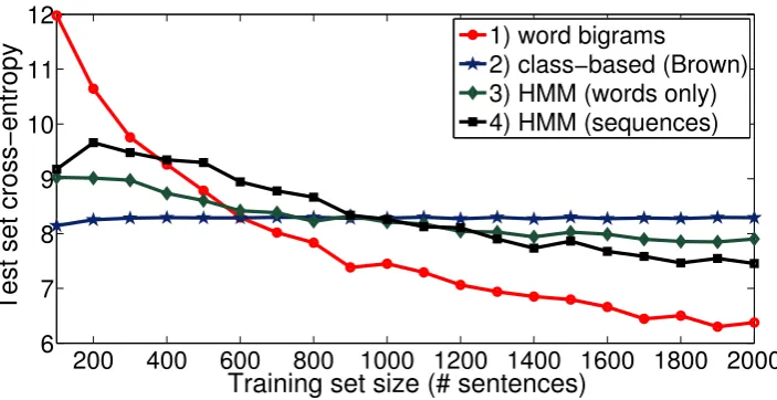 Figure 2: Test set cross-entropy as a function of the number of training sentences for the four settings
