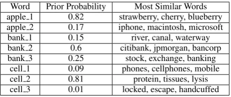 Table 2: Most similar words with different prototypes of the same word
