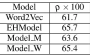 Table 3: Spearman’s rank correlations on SCWS dataset.
