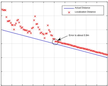 Fig. 2. Simulation and evaluation for positioning and tracking 