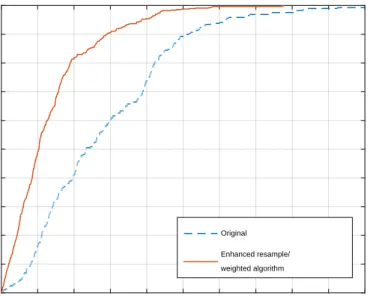 Fig. 7. CDF of localization error with/without enhanced resample/weighted algorithm As shown in Fig.7,  the localization performance is improved  significantly  with  enhanced resample/weighted algorithm