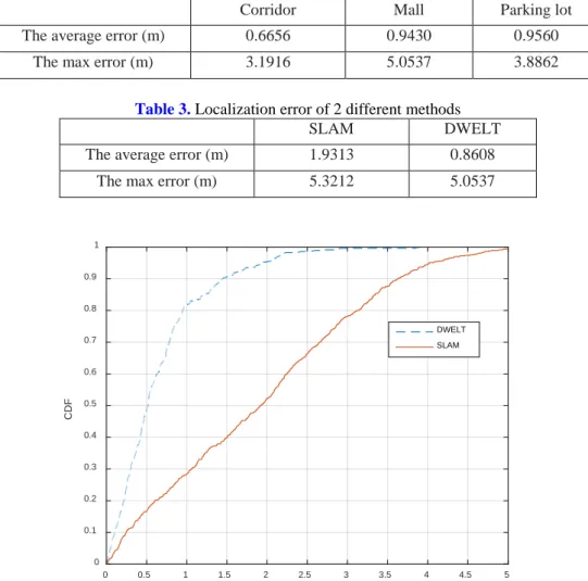 Table 2. Localization error of 3 different scenarios