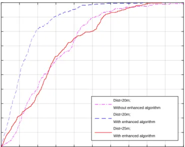 Fig. 10. CDF of localization error with/without enhanced resample/weighted algorithm