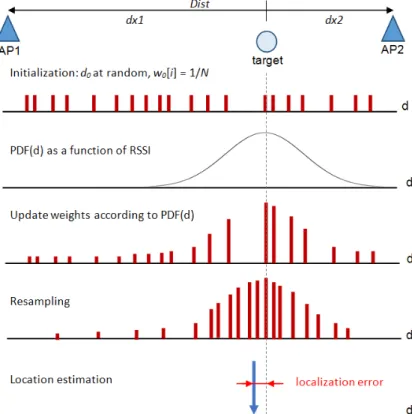 Fig. 1. Illustration of DWELT localization process (example with N = 20 in a 1D scenario)  To ease the understanding of DWELT algorithm, we assume a 1D scenario as depicted  in Fig