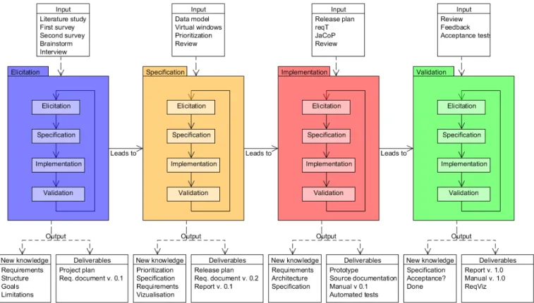 Figure 3: Methodology of the thesis