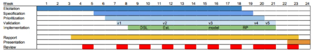 Figure 4: Original project plan