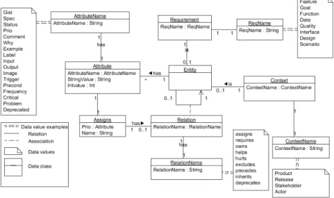 Figure 5: Data model of requirements.