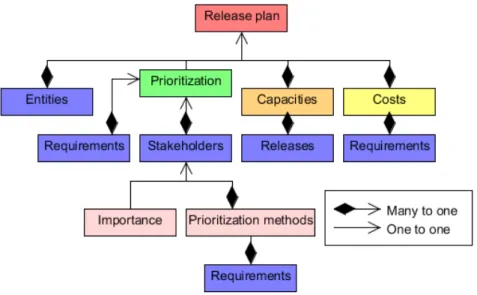 Figure 9: Abstract release plan model
