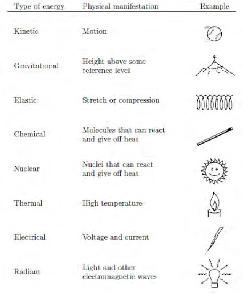 Figure 2.1 : list of energy  