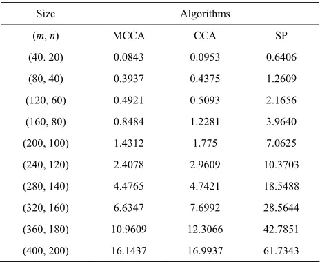 Table 3. Average CPU time (in seconds) for test problems in Example 2 (m = 2n). 
