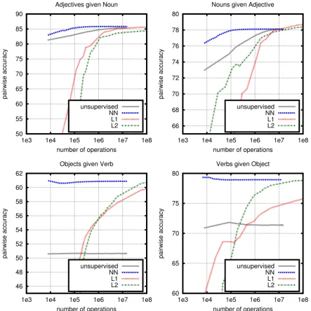 Figure 1: Pairwise accuracy with respect to the number of double operations required to compute thedistribution over modiﬁers for a head word