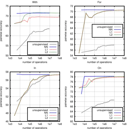 Figure 2: Pairwise accuracy with respect to the number of double operations required to compute thedistribution over modiﬁers for a head word