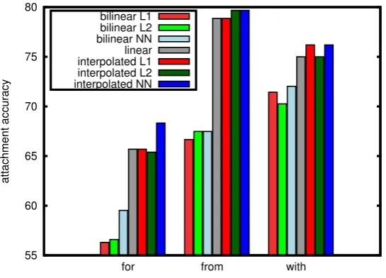 Figure 3: Attachment accuracies of linear, bilinear and interpolated models for three prepositions.