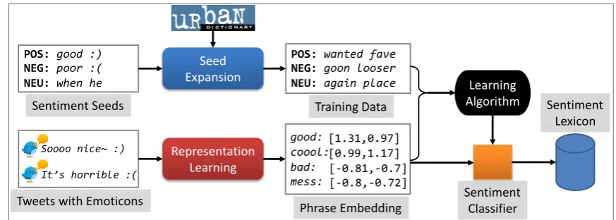 Figure 1: The representation learning approach for building Twitter-speciﬁc sentiment lexicon.