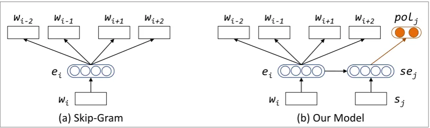 Figure 2: The traditional Skip-Gram model and our neural architecture for learning sentiment-speciﬁcphrase embedding (SSPE).