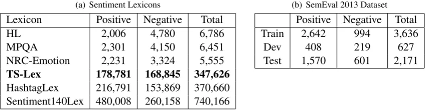 Table 1: Statistic of sentiment lexicons and Twitter sentiment classiﬁcation datasets.