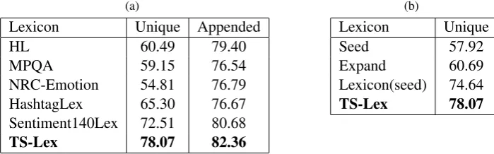 Table 2: Macro-F1 on Twitter sentiment classiﬁcation with different lexicon features.