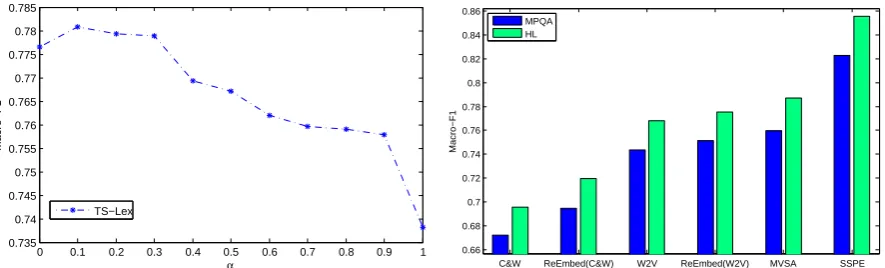 Figure 3: Experiment results with different settings.