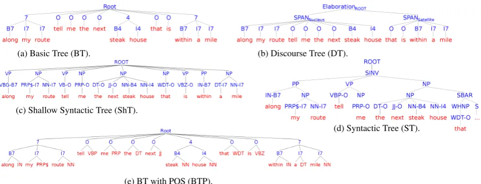 Figure 1: Syntactic/semantic trees. The numeric semantic tagset is deﬁned in Table 7.