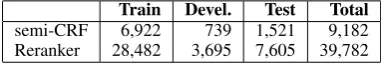 Table 2: Oracle F1 -score for Nof different lengths.