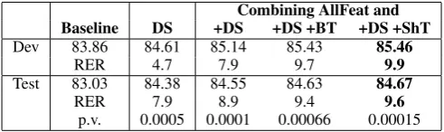 Table 6: Experiments with discourse kernels: F1 score, relative error reduction (in %), and p -values.