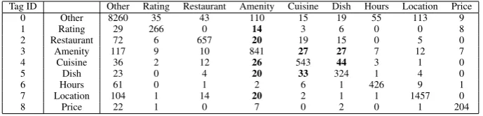 Table 7: Confusion matrix for the output of the best performing system.