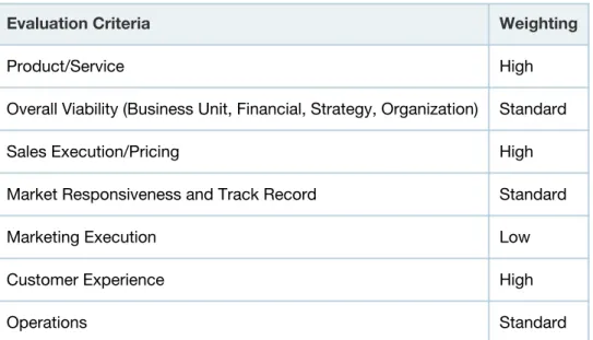 Table 1 lists the relative weighting of the various criteria in terms of a vendor's Ability to Execute in this market.