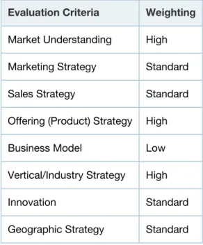 Table 2 lists the relative weighting of the various criteria in terms of a vendor's Completeness of Vision in this market.