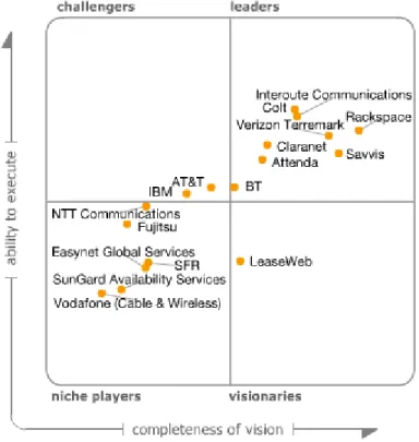 Figure 1. Magic Quadrant for European Managed Hosting