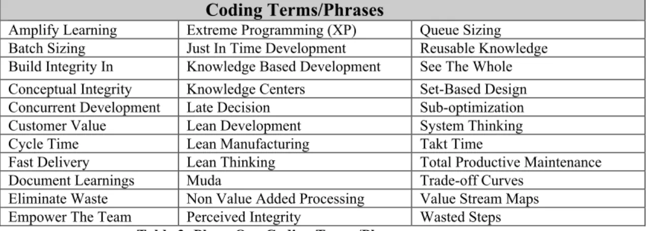 Table 3: Phase One Coding Terms/Phrases