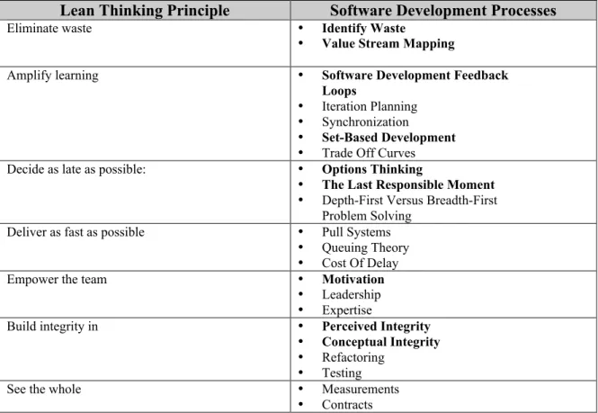 Table 7: Lean Thinking Principles and Software Development Processes