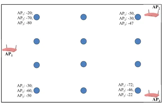 Figure 3.1: Sample fingerprints from access points (AP) at multiple locations