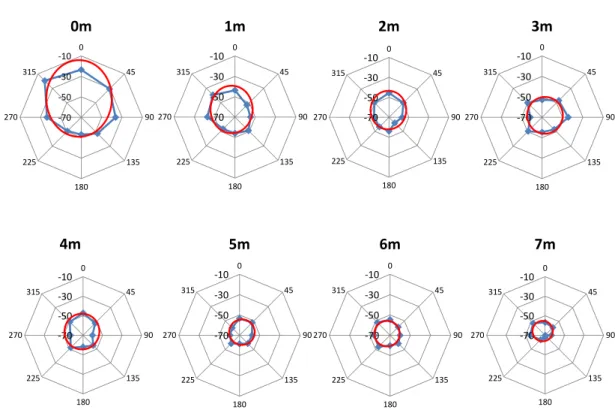 Figure 3.5: Signal distribution (in dBm) with distance with overlaid oval pattern
