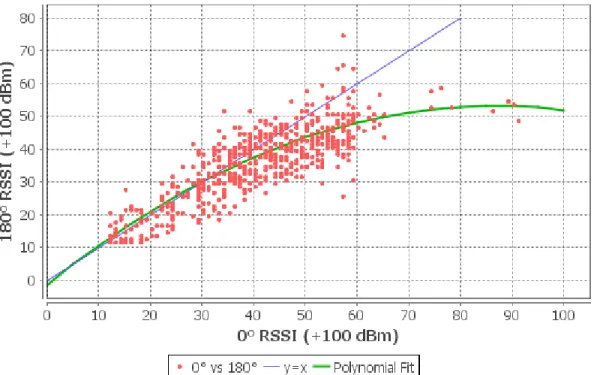 Figure 3.9: RSSI variations with respect to strongest RSSI